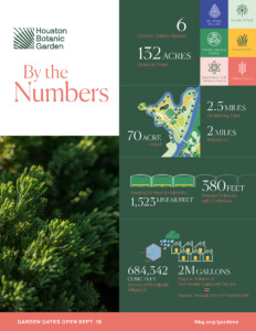 Informative poster for Houston Botanic Garden highlights key facts including 6 gallery spaces, 132 acres, 2.5 miles of trails, and the stunning Welcome Pavilion designed by Overland Partners. Garden gates open September 18. More details at hbg.org/gardens.