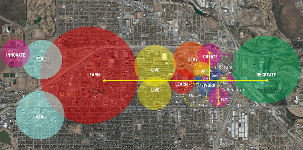 Aerial view of Downtown Lubbock with labeled colored circles showing areas for Innovate, Heal, Learn, Live, Stay, Work, Collaborate, Create, Play, and Recreate. A yellow horizontal arrow connects these zones, catalyzing transformation across the cityscape.